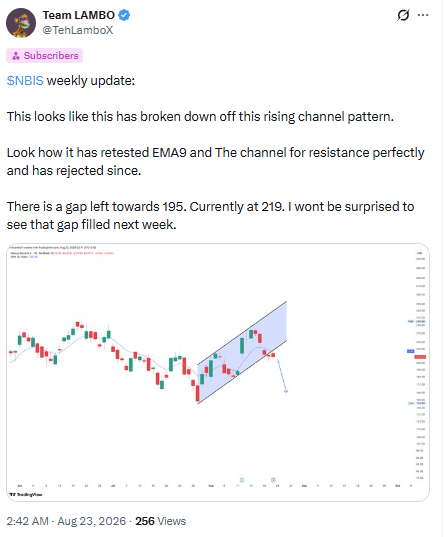 A tweet from Team LAMBO (@TehLamboX) providing a weekly $NBIS update with a chart showing a breakdown from a rising channel pattern, noting a gap toward 195 with current price at 219.