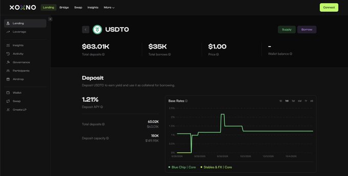 A screenshot of the XOXNO Lending platform dashboard showing USDT0 statistics including $63.01K total deposits, $35K total borrows, 1.21% deposit APY, and a base rates chart.