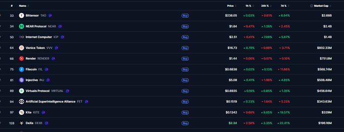 A cryptocurrency price tracking screen showing listings for Altlayer (TAO) at $238.05, NEAR Protocol at $1.94, Internet Computer (ICP) at $2.51, Venice Token (VVV) at $16.79, Render (RENDER) at $1.44, Filecoin (FIL) at $0.6838, Injective (INJ) at $5.08, Virtuals Protocol (VIRTUAL) at $0.6935, Artificial Superintelligence Alliance (FET) at $0.1519, Kite (KITE) at $0.1342, and DeXe (DEXE) at $2.34.