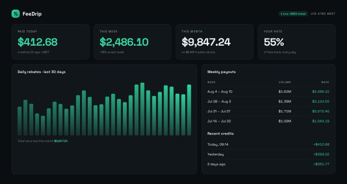 FeeDrip dashboard showing $412.68 paid today, $2,486.10 this week, $9,847.24 this month, and a 55% rebate rate, with a 90-day daily rebates bar chart and weekly payouts table confirming 55% cashback on trading volume.

The image visualizes the post's message by displaying an affiliate rebate dashboard where traders receive up to 55% of their exchange fees back in USDT, with concrete payout figures and a consistent 55% rate across recent weeks demonstrating the cashback structure the post describes.