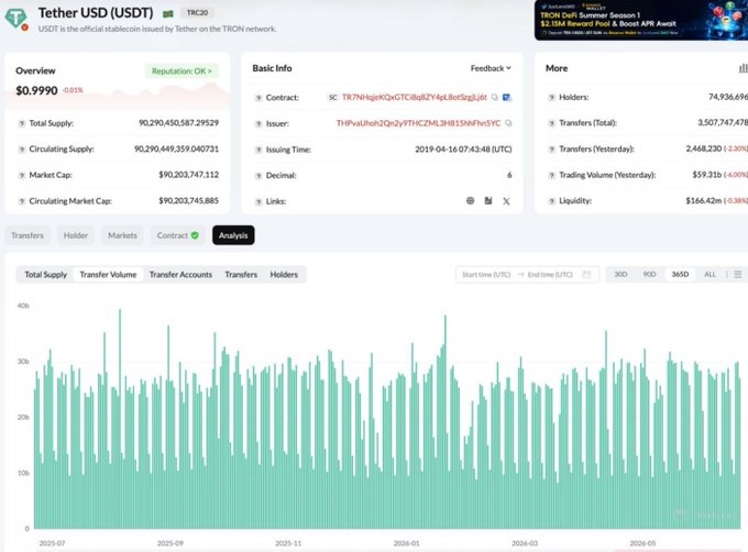 A TRON blockchain explorer page showing Tether USD (USDT) token details including contract address, total supply of 90,290,450,587, market cap, 74.9M+ holders, and a total supply transfer volume chart.