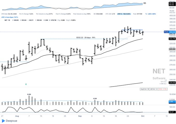 A daily candlestick chart for Cloudflare (NET) showing EPS data from Oct 29, 2026, with the stock price trading around $350-$360 and a 20-day average gain of 19%.