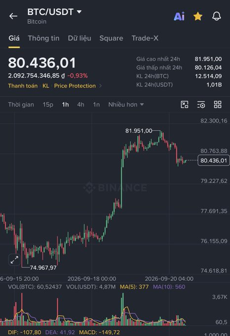 A Binance trading app screenshot showing Bitcoin (BTC/USDT) at 80,436.01, down 0.93%, with a candlestick chart and technical indicators.