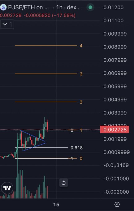 A cryptocurrency trading chart for FUSE/ETH on a 1-hour timeframe showing a -17.58% decline with current price at 0.002728, featuring Fibonacci retracement levels and a descending triangle pattern.