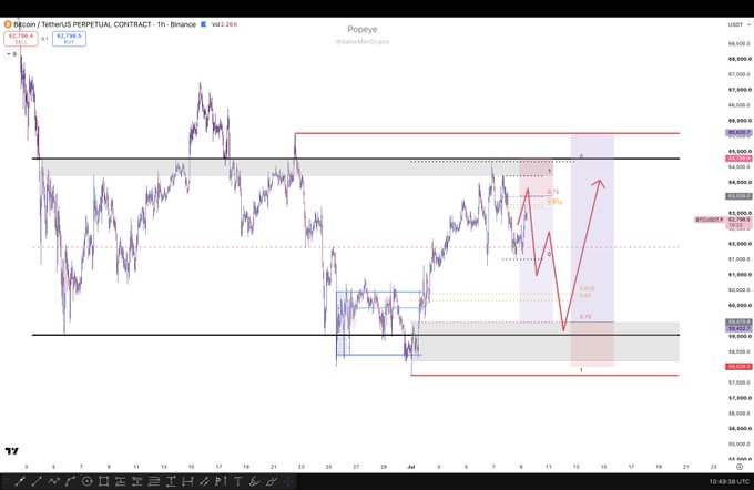 A Bitcoin perpetual contract chart on the 1-hour timeframe shows a potential short setup with a projected 0.75 retracement down to the $81,000-$81,500 demand zone, aligning with the post's bearish thesis anticipating a "scam wick" into NY open.