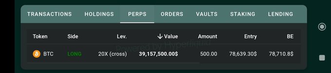 A trading interface showing a BTC perpetual position with 20X cross leverage, LONG side, valued at $39,157,500.00 for 500.00 BTC, with entry at $78,639.30 and break-even at $78,710.85.