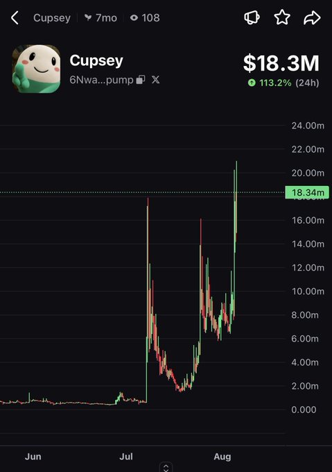 A cryptocurrency chart for the token "Cupsey" (6Nwa...pump) shows a market cap rising to $18.3M, up 113.2% in 24 hours, with a dramatic surge in August after months of sideways action. The chart illustrates the post's message about patience and DCA (dollar-cost averaging) — the token's major breakout came well after its early-July lows, rewarding those who held through the slow-cook period.