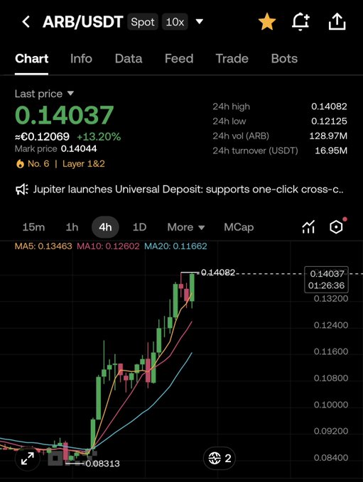 A crypto trading chart showing ARB/USDT spot trading pair priced at 0.14037, up 13.20% from 0.12069, with a 24-hour high of 0.14082 and volume of 128.97M ARB. The chart visualizes the post's message about ARB's previous low entry point (≈0.08-0.14 range shown), illustrating how the token offered a buying opportunity that many dismissed before rising significantly toward the price targets mentioned (0.48, 1.20, 2.50, 5.00).