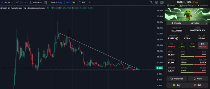 A cryptocurrency trading chart from dexscreener.com showing the TOAD/SOL pair on pump.fun, displaying a candlestick chart in a descending trendline pattern with a current price of 0.00812 SOL and $7.8M market cap.