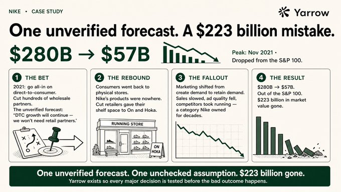 A case study infographic titled "One unverified forecast. A $223 billion mistake" about Nike, showing market value dropping from $280B to $57B, created by Yarrow.