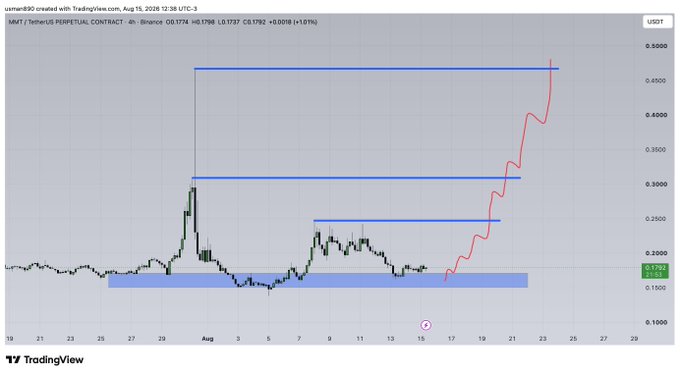 This TradingView chart shows the MMT/USDT perpetual contract with a projected upward trend. The chart displays a bullish prediction for MMT, suggesting potential price increases.