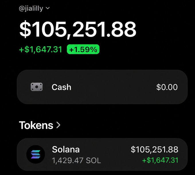 A screenshot of the @jialilly wallet showing a $105,251.88 balance held entirely in 1,429.47 SOL (up +$1,647.31 / +1.59%), paired with a post teasing an airdrop giveaway to followers who drop their $SOL address.