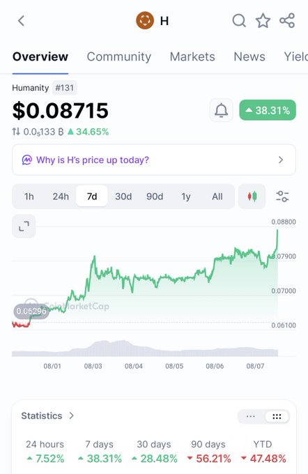A cryptocurrency tracking app screen showing the token 'H' (Humanity) at $0.08715 with a 38.31% 24-hour gain, displaying a 7-day price chart trending upward from around $0.063 to $0.088.
