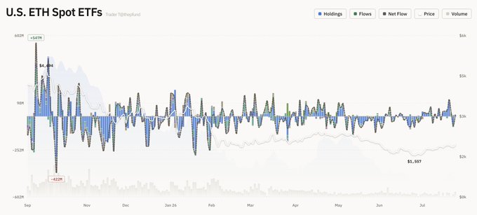 A financial chart titled 'U.S. ETH Spot ETFs' tracking Holdings, Flows, Net Flow, Price, and Volume from September to August, showing a significant early dip of -422M and current ETH price marked at $3,597.