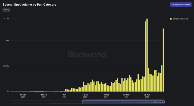 A Blockworks chart titled "Solana: Spot Volume by Pair Category" tracks weekly Tokenized Assets trading volume from November 2024 onward, with two dramatic spikes reaching nearly $1.4B around late June and mid-2025, illustrating the explosive growth of tokenized stocks on Solana since xStocks launched in June.