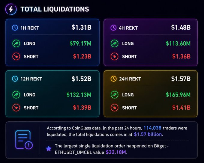 A dark-themed dashboard titled 'TOTAL LIQUIDATIONS' displays cryptocurrency market data across 1H, 4H, 12H, and 24H intervals, showing total liquidations ranging from $1.31B to $1.57B, heavily skewed towards 'SHORT' positions.