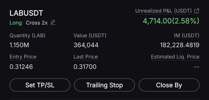 A trading interface for LABUSDT showing a 'Long Cross 2x' position with an unrealized P&L of 4,714.00 (2.58%) in green, featuring a quantity of 1.150M LAB, entry price of 0.31246, and last price of 0.31700.