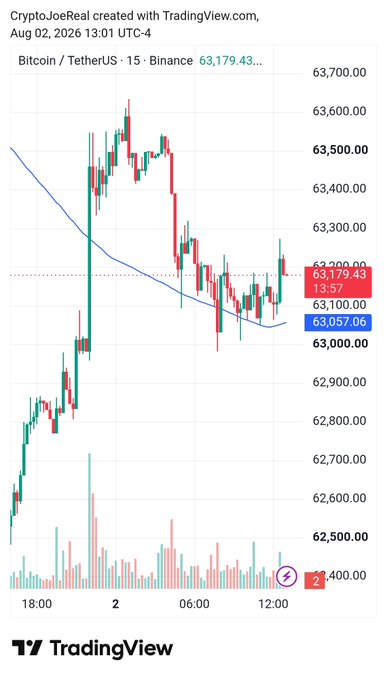 A TradingView candlestick chart for Bitcoin/TetherUS (BTCUSDT) on Binance dated Aug 02, 2026, showing a price of 63,179.43 with a 15-minute timeframe.