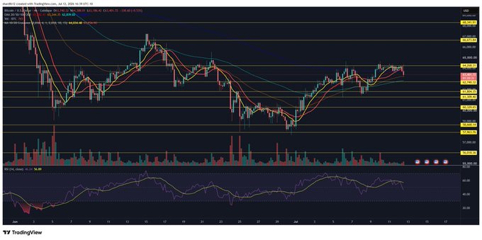 A TradingView chart for Bitcoin (BTC/USD) shows the price hovering near $63,063 after failing to break above the $64,300 resistance level, with multiple moving averages and the RSI indicator confirming a rejection at resistance. The visible candlestick pattern and downturn from recent highs visually supports the caption's claim that Bitcoin was also rejected at resistance.