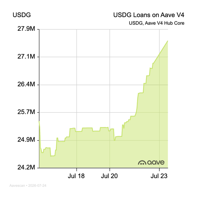 Line chart titled 'USDG Loans on Aave V4' showing an upward trend in USDG loans from approximately 25M to 27.5M between July 18 and July 23, 2026, branded with the Aave logo.