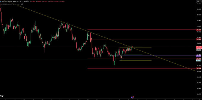 A 2-hour candlestick chart of Solana (SOL/USD) shows the price trading around the 74.0-74.2 level, with a descending yellow trendline, several horizontal support/resistance levels (grey at ~72.8, blue at ~71.0, and red lines around 67.0 and 77.4), illustrating the trader's thesis of a potential long squeeze toward $79 stops or a breakdown below the grey level to revisit Monday's low.