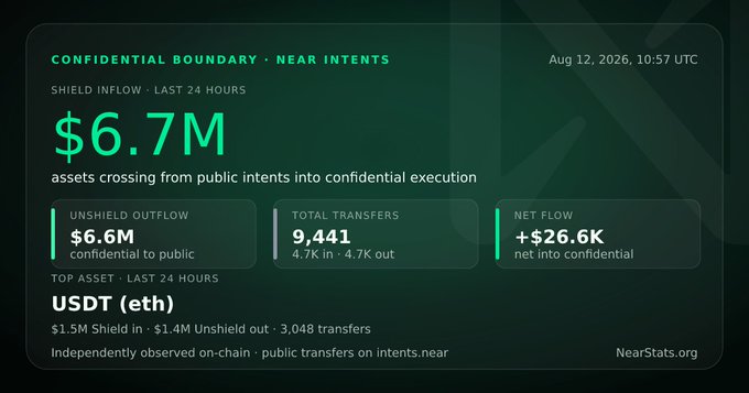 A dashboard showing 'CONFIDENTIAL BOUNDARY · NEAR INTENTS' statistics dated Aug 12, 2026, highlighting a $6.7M shield inflow over the last 24 hours from NearStats.org.