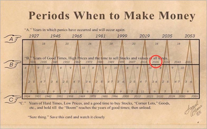 A chart titled "Periods When to Make Money" displays cyclical economic timelines from 1927 to 2069, with "2019" highlighted in row B (Years of Good Times), followed by "2026" and "2034" as projected "Years of Hard Times" suitable for buying stocks, supporting the post's claim that 2026 represents a bull market buying opportunity.