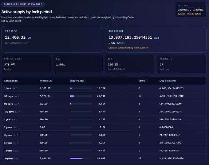 A DigiDollar (DD) mint structure dashboard showing an active supply of 12,400.32 DD across various lock periods, with the majority (54.05%, or 6,651.82 DD) locked in 10-year vaults (tier 9), supporting the post's observation that long-term holders dominate $DGB's mint activity.