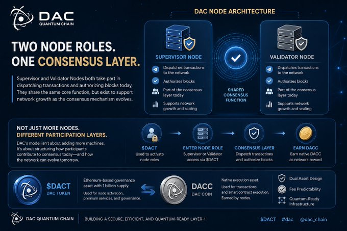 An infographic for 'DAC QUANTUM CHAIN' explains its node architecture, highlighting 'TWO NODE ROLES. ONE CONSENSUS LAYER.' and detailing Supervisor and Validator Node functions alongside $DACT and DACC token information.