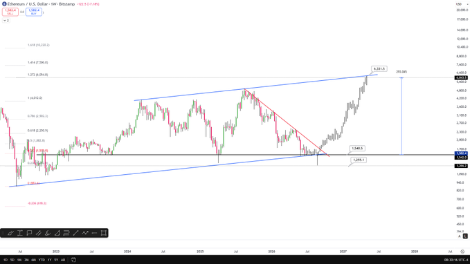 A weekly Ethereum (ETH/USD) chart from Bistamp on TradingView shows a long-term ascending channel with Fibonacci retracement levels (0.236–1.618), illustrating ETH's projected roadmap from ~$1,500 toward $6,000+ with marked price milestones aligning with the post's bullish targets.