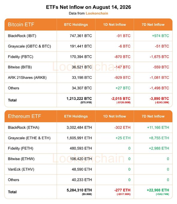 An infographic titled "ETFs Net Inflow on August 14, 2026" from Lookonchain, displaying Bitcoin ETF data (1D NetFlow: -2,015 BTC/$126.06M; 7D NetFlow: -3,890 BTC/$243.38M) and Ethereum ETF data (1D NetFlow: -277 ETH/$517.08K; 7D NetFlow: +22,908 ETH/$42.74M) broken down by funds including BlackRock (IBIT/ETHA), Grayscale (GBTC/BTC), Fidelity (FBTC/FETH), Bitwise (BITB/ETHW), and ARK 21Shares (ARKB).