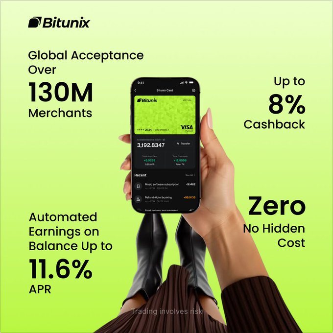 The image is a promotional graphic for the Bitunix Card, featuring a hand holding a smartphone displaying the Bitunix/Visa Card app against a bright green background. It highlights key benefits: "Global Acceptance Over 130M Merchants," "Up to 8% Cashback," "Zero No Hidden Cost," and "Automated Earnings on Balance Up to 11.6% APR," with a disclaimer noting "Trading involves risk."

The image directly supports the post by visually showcasing the Bitunix Card and its advertised features—crypto-powered spending, cashback rewards, and high-yield earnings—making it easy to visualize the card experience being promoted.