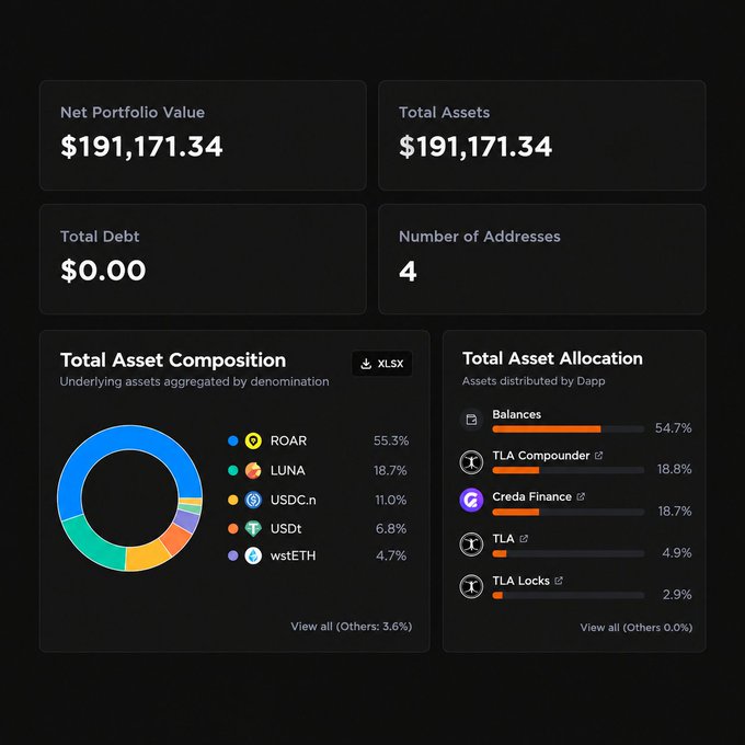 A financial dashboard displaying a Net Portfolio Value of $191,171.34, with Total Asset Composition showing ROAR at 55.3%, LUNA at 18.7%, and USDC.n at 11.0%, alongside a Total Asset Allocation breakdown.