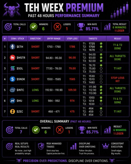 A purple-themed "TEH WEEKY PREMIUM" performance dashboard displays 7 trades from the past 48 hours with an 85.71% win rate (6 winners, 1 loser), showing results for tickers $ETH, $MSTR, $SOL, $SNDK, $INTC, $MU, and $ZEC, including entry ranges, stop loss levels, and three target prices per trade—corresponding directly to the post's recap of each position's outcome.