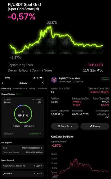 A cryptocurrency trading interface displaying a PI/USDT Spot Grid strategy with a -0.57% return, showing detailed metrics including an 86.21% win rate, $0.08192 floating P/L, and a Turkish-language mobile app screenshot.