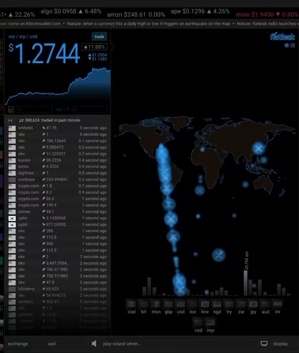 The image displays a financial graph with various stock symbols, including Bitcoin and Ripple, along with price movements and a stock market timeline. One of the graphs shows a sharp increase in volume, possibly indicating an early morning or midday spike in trading activity for a specific cryptocurrency or pair of cryptocurrencies. It seems that the crowd is starting to pay attention to this particular stock movement on the trading platform.