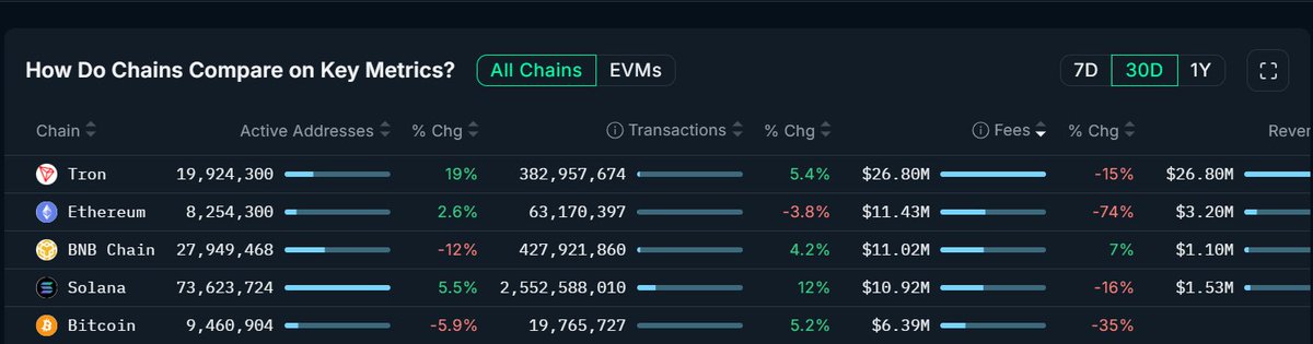 The image shows a "How Do Chains Compare on Key Metrics?" dashboard displaying 30-day data for major blockchains, with Tron leading in fees at $26.80M despite having only 19.9M active addresses, while Solana dominates activity with 73.6M active addresses and 2.55 billion transactions. This supports the post's claim about Tron's outsized fee generation relative to its user base, illustrating how Tron outpaces more popular chains like Ethereum ($11.43M) and Solana ($10.92M) in fee revenue despite far fewer active users.