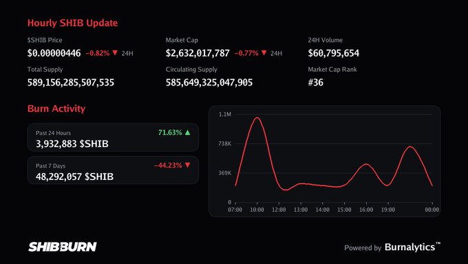 A dark-themed cryptocurrency dashboard titled 'Hourly SHIB Update' displaying SHIB Price at $0.00000446, Market Cap of $2,632,017,787, 24H Volume of $60,795,654, and a 'Burn Activity' chart powered by Burnalytics.