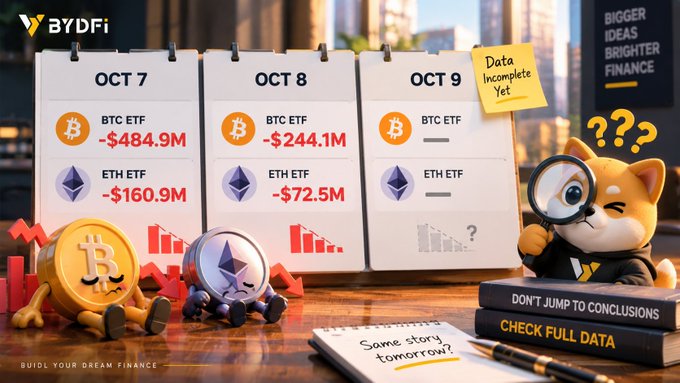 The image displays a calendar-style chart showing ETF outflow data, with Oct 7 showing BTC ETF -$484.9M and ETH ETF -$160.9M, Oct 8 showing BTC ETF -$244.1M and ETH ETF -$72.5M, and Oct 9 marked "Data Incomplete Yet" with dashes instead of values, while a confused cartoon cat holding a magnifying glass emphasizes the post's warning about incomplete ETF tape and Oct 9's missing fund data.