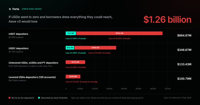 A bar chart titled 'Forta Risk Graph' displays 'For ta' data showing $1.26 billion in losses for Aave v3 depositors if USD depegged, broken down by USDT ($664.87M), USDC ($346.67M), Unlevered deposits ($133.43M), and Levered USDe depositors ($100.79M).