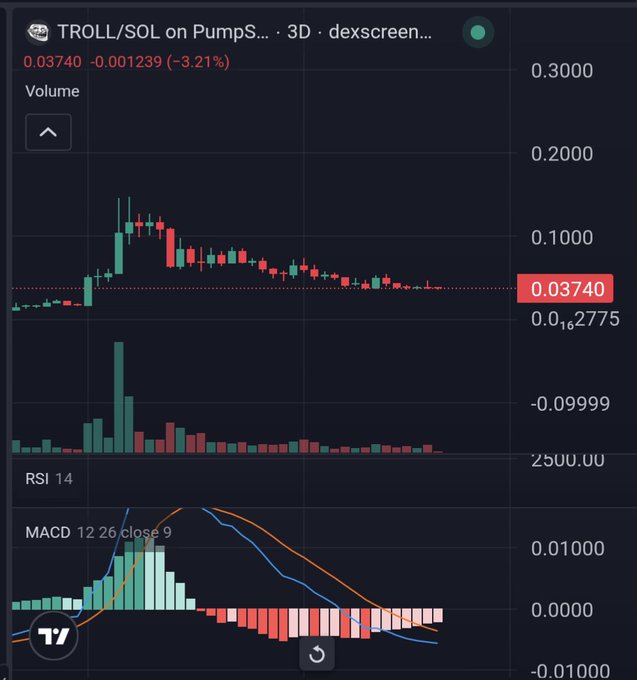 A TradingView candlestick chart of TROLL/SOL on PumpSwap (3D timeframe) showing a price of 0.03740 with a 3.21% decrease, including volume bars, RSI 14, and MACD 12 26 close 9 indicators.