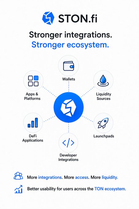 STON.fi branding graphic with the tagline "Stronger integrations. Stronger ecosystem." featuring a central STON.fi logo connected to six ecosystem components: Wallets, Liquidity Sources, Launchpads, Developer Integrations, DeFi Applications, and Apps & Platforms, with supporting text noting "More integrations. More access. More liquidity" and "Better usability for users across the TON ecosystem." The image visually illustrates STON.fi's role as a hub for simplifying token swaps and DeFi access on TON, aligning with the post's message about making DeFi more accessible without traditional intermediaries.