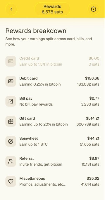 A mobile app screen displays a 'Rewards breakdown' showing 6,578 sats earned from credit card, debit card, bill pay, gift card, spinwheel, referral, and miscellaneous activities.