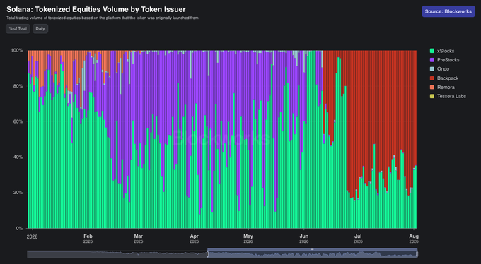 A stacked bar chart titled 'Solana: Tokenized Equities Volume by Token Issuer' from Blockworks, displaying daily volume percentages for xStocks, PreStocks, Ondo, Backpack, Remora, and Tessera Labs from February to August 2025.