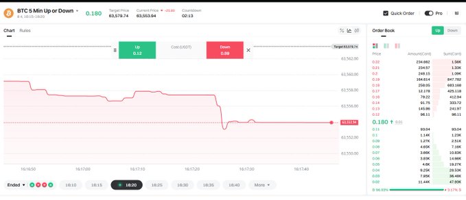 The image shows a Gate.io prediction market interface for "BTC 5 Min Up or Down" with an active chart displaying BTC's price movement around 63,553.94, a current bet of 0.180 USDT, and an order book showing various stake amounts and potential payouts. This relates to the post by illustrating the exact event contract interface the author plans to test, showing the real-time price chart, up/down prediction buttons (Up 0.19, Down 0.98), and order book details that traders use to wager on short-term BTC price movements.