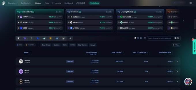 A screenshot of the Pendle Finance "Pools & Looping" dashboard displaying yield farming metrics, including "Highest Fixed Yield" (sUSDe 19.31%), "Top New Pools" (sUSDe 19.31%), "Top Looping Markets" (sUSDe 45.88%), and asset listings like sUSDe with 4.14% APY and reUSD with 10.26% APY, illustrating the more complex and lower-yield modern yield farming strategies described in the post.