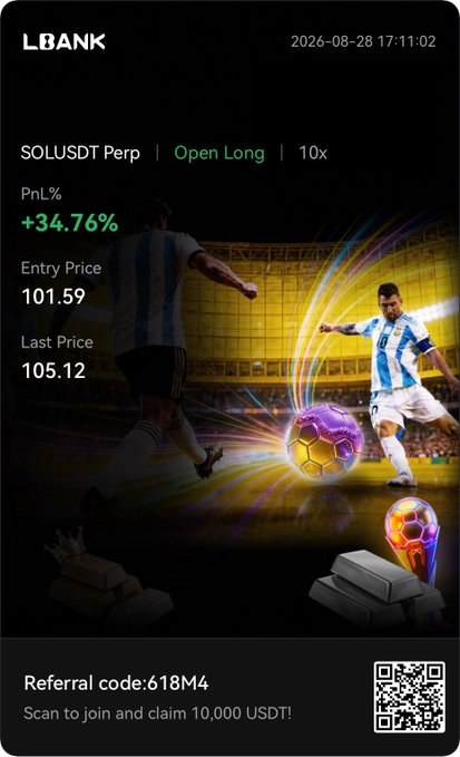 An LBANK promotional graphic showing a profitable SOLUSDT Perp long position (+34.76%) with an entry price of 101.59 and last price of 105.12, featuring soccer imagery and a referral code 618M4 for 10,000 USDT.