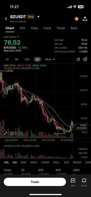 Trading app chart for BZUSDT (Brent Crude Oil) Perp showing a last price of 76.52, down 0.38%, with a 1D candlestick chart displaying a downward trend.