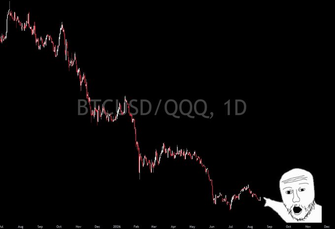 The image shows a 1D ratio chart of BTCUSD/QQQ in a persistent downtrend from mid-2023 through late 2024, illustrating how Bitcoin has been underperforming the Nasdaq 100. This visualizes the post's point that Bitcoin gained 2.5% recently while tech stocks (QQQ) declined, reinforcing BTC's relative outperformance despite the long-term bearish ratio trend.