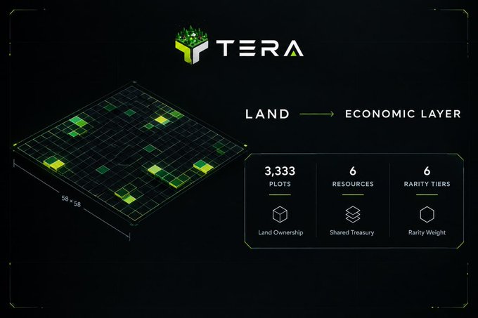 A dark-themed graphic for 'TERA' illustrates a 'LAND → ECONOMIC LAYER' concept, featuring a 58x58 grid map alongside details of 3,333 plots, 6 resources, and 6 rarity tiers.
